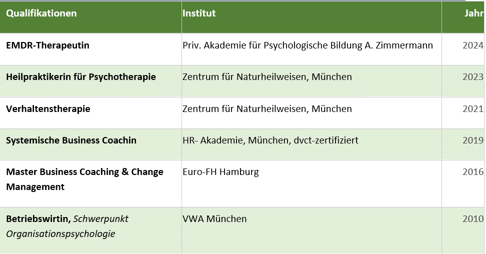 EMDR-Therapeutin, Heilpraktikerin für Psychotherapie, Systemische Business Coachin, Master Business Coaching und Change Management Überblick über die Qualifikationen in Coaching und Psychotherapie